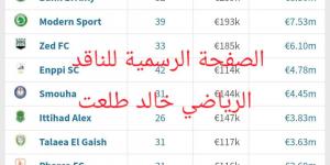 الزمالك يتراجع إلى المركز الرابع في قائمة أعلى الفرق قيمة تسويقية في مصر - لايف نيوز