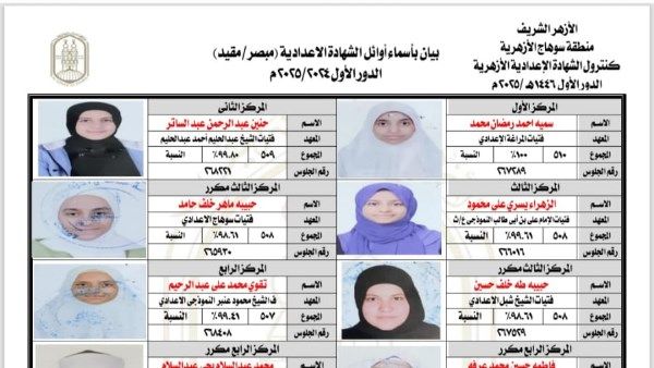 أزهر سوهاج تعلن أوائل الشهادة الإعدادية للعام الدراسي 2024/2025 أزهر سوهاج تعلن أوائل الشهادة الإعدادية للعام الدراسي 2024/2025