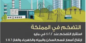 استقرار التضخم عند 2.2 %.. وأسعار الجملة ترتفع 2 % - لايف نيوز