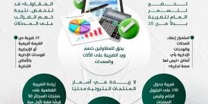 المالية تصدر «إنفوجراف» حول التعديلات المحدودة فى ضريبة القيمة المضافة - لايف نيوز
