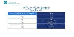 مجموعة أوبك بلس يؤكدون مجددًا التزامهم باستقرار السوق البترولية وتعديل الإنتاج وفقًا لذلك - لايف نيوز