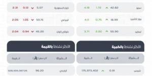 مؤشر سوق الأسهم السعودية يُغلق مرتفعًا عند مستوى 11345 نقطة - لايف نيوز