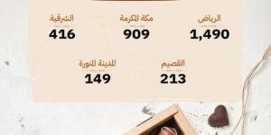 التجارة: (3,532) سجلًا تجاريًا في نشاط صنع الكاكاو والشوكولاتة بالمملكة - لايف نيوز