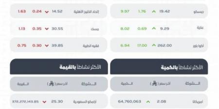 تاسي يغلق مرتفعًا عند مستوى (10867) نقطة - لايف نيوز