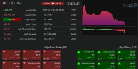 تاسي يغلق منخفضًا عند مستوى 10574 نقطة - لايف نيوز