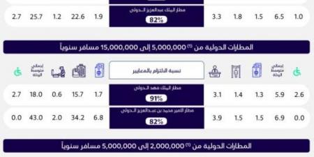 الطيران المدني: مطار الملك خالد يتصدر فئة زيادة أعداد المسافرين بنسبة التزام بلغت (82%) - لايف نيوز