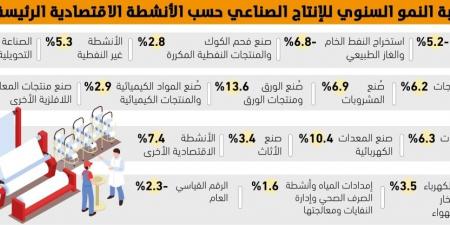 صناعتا الورق 
والمعدات الكهربائية تتصدران النمو الصناعي - #عاجل - لايف نيوز