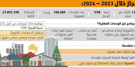 108.5
آلاف وحدة سكنية فرزتها 
الهيئة العامة للعقار خلال عام - #عاجل - لايف نيوز