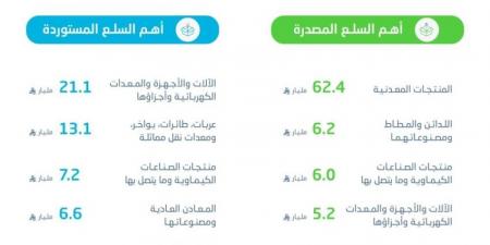 ارتفاع الصادرات غير البترولية بنسبة 24.6% لتصل إلى 28.4 مليار ريال في أبريل 2025م - لايف نيوز