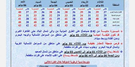 الأرصاد تكشف تفاصيل طقس الأسبوع الأول من يوليو.. حرارة ورطوبة عالية - لايف نيوز