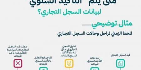 التجارة تدعو المنشآت لتأكيد البيانات إلكترونيًا - لايف نيوز
