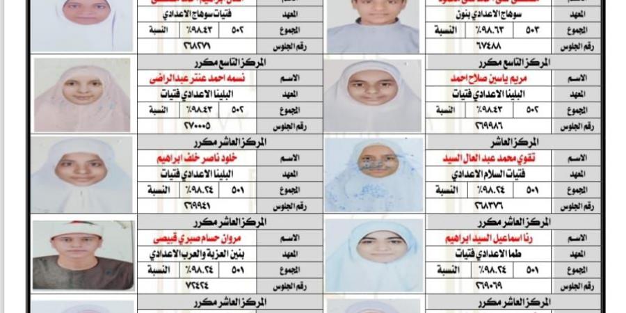 أزهر سوهاج تعلن أوائل الشهادة الإعدادية للعام الدراسي 2024/2025 - لايف نيوز