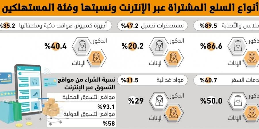 93.1%
من المتسوقين يشترون من المتاجر الإلكترونية المحلية - لايف نيوز