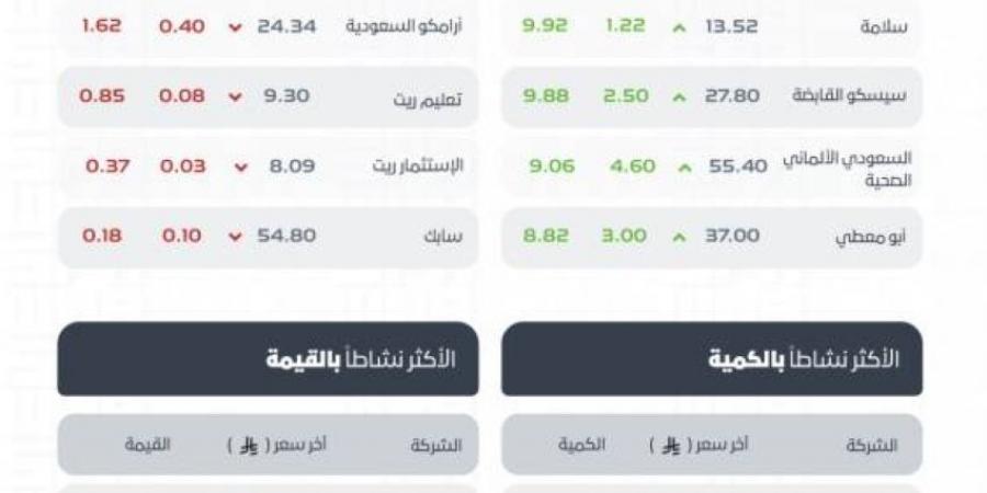مؤشر سوق الأسهم السعودية يغلق مرتفعًا عند مستوى 10964 نقطة - لايف نيوز