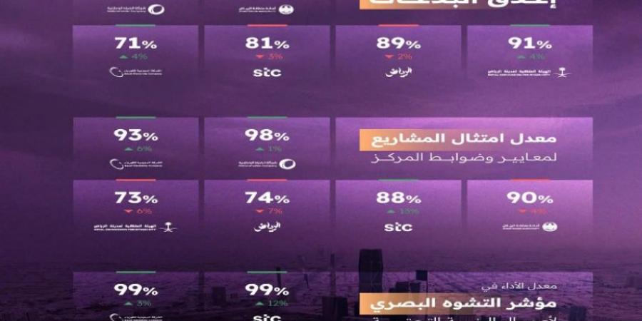 مركز مشاريع البنية التحتية بمنطقة الرياض يصدر تقرير أداء الجهات الخدمية لشهر مايو 2025 - لايف نيوز