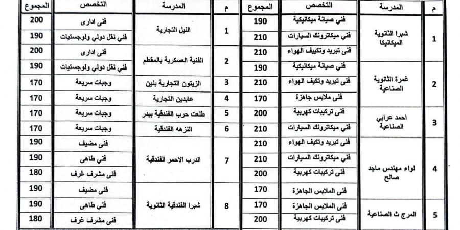 محافظ القاهرة يعتمد تنسيق القبول بمدارس التعليم الفنى - لايف نيوز