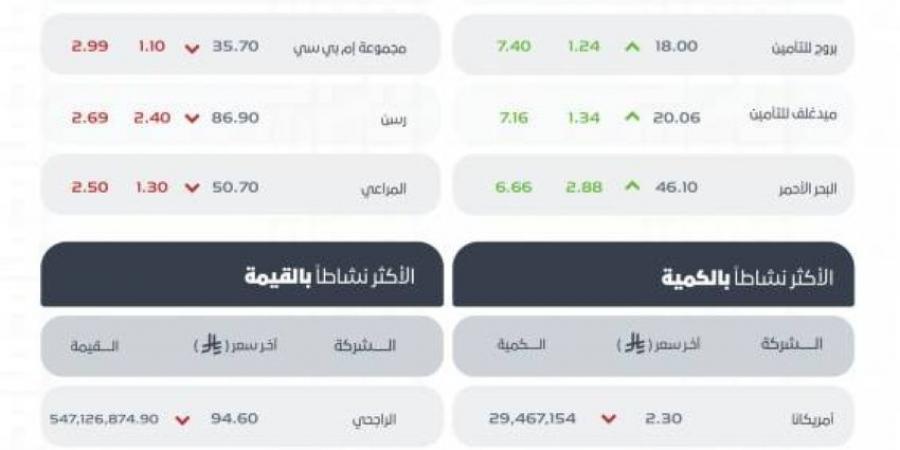 مؤشر سوق الأسهم السعودية يُغلق منخفضًا عند مستوى 11163 نقطة - لايف نيوز